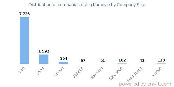 Companies using Kampyle, by size (number of employees)