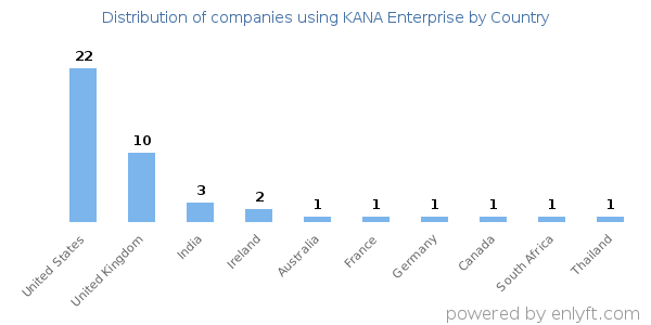KANA Enterprise customers by country