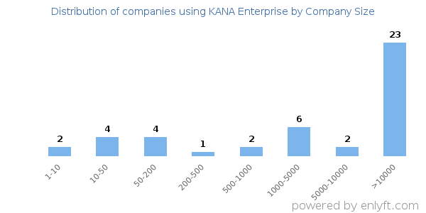 Companies using KANA Enterprise, by size (number of employees)