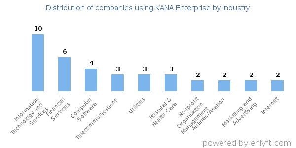 Companies using KANA Enterprise - Distribution by industry