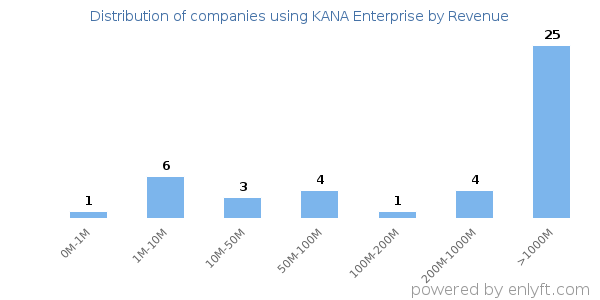 KANA Enterprise clients - distribution by company revenue