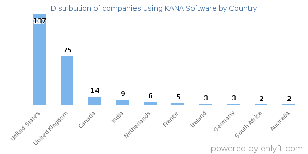 KANA Software customers by country