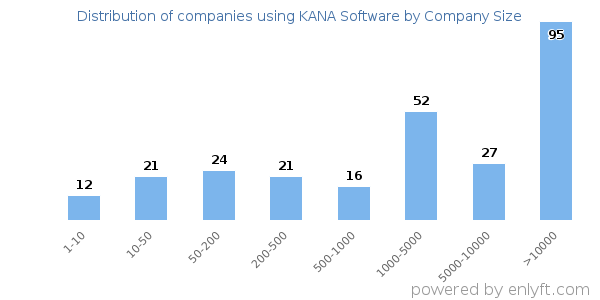 Companies using KANA Software, by size (number of employees)