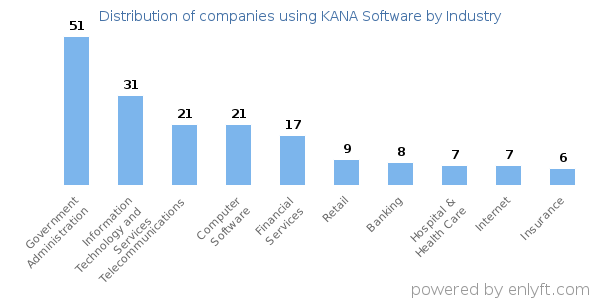 Companies using KANA Software - Distribution by industry