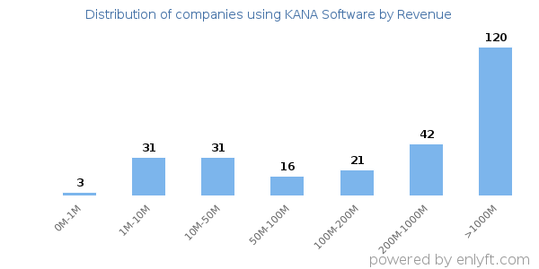 KANA Software clients - distribution by company revenue