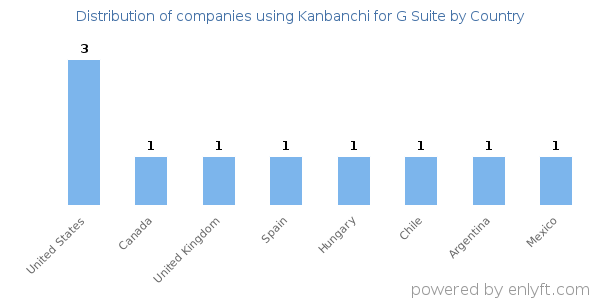 Kanbanchi for G Suite customers by country
