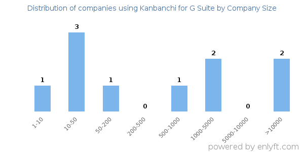 Companies using Kanbanchi for G Suite, by size (number of employees)