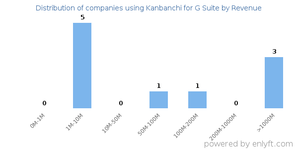Kanbanchi for G Suite clients - distribution by company revenue