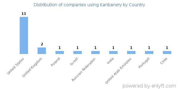 Kanbanery customers by country