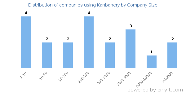 Companies using Kanbanery, by size (number of employees)