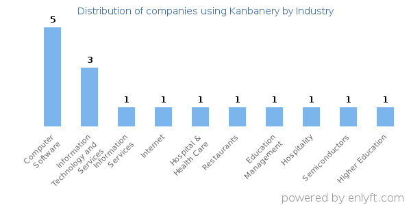 Companies using Kanbanery - Distribution by industry