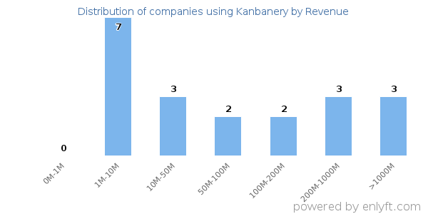 Kanbanery clients - distribution by company revenue