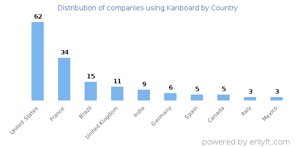 Kanboard customers by country