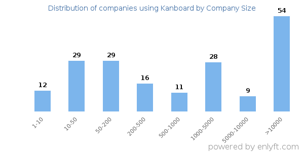 Companies using Kanboard, by size (number of employees)