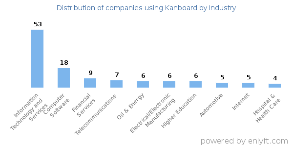 Companies using Kanboard - Distribution by industry