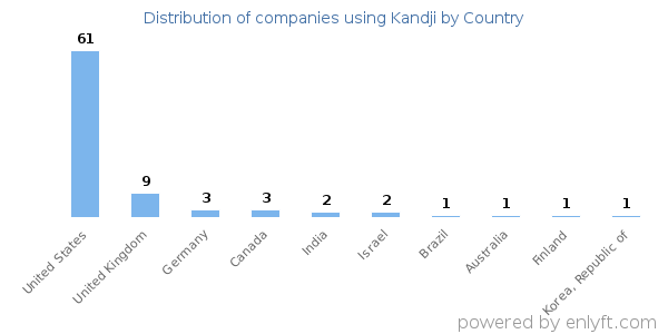 Kandji customers by country