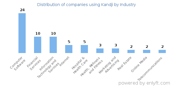 Companies using Kandji - Distribution by industry