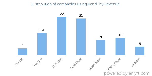 Kandji clients - distribution by company revenue