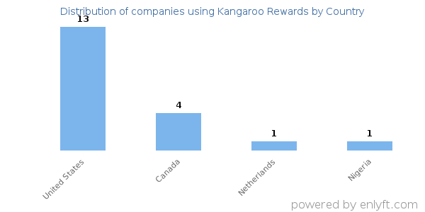 Kangaroo Rewards customers by country