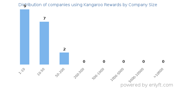 Companies using Kangaroo Rewards, by size (number of employees)