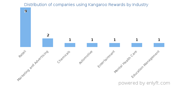 Companies using Kangaroo Rewards - Distribution by industry