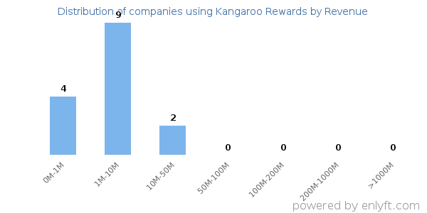 Kangaroo Rewards clients - distribution by company revenue