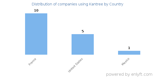 Kantree customers by country