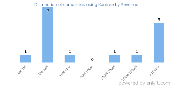 Kantree clients - distribution by company revenue