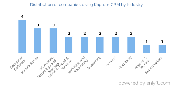 Companies using Kapture CRM - Distribution by industry