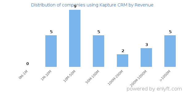 Kapture CRM clients - distribution by company revenue