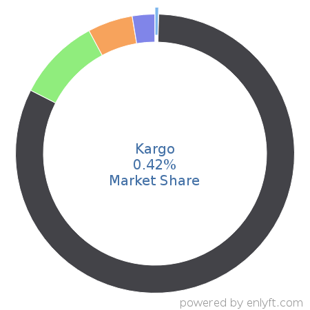 Kargo market share in Mobile Marketing is about 0.42%