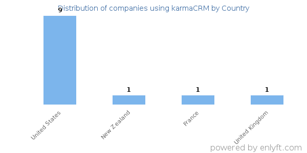 karmaCRM customers by country