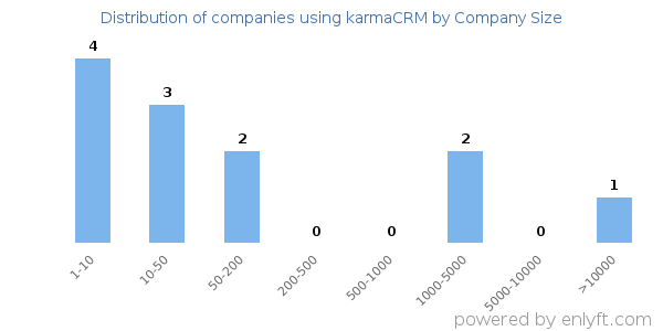 Companies using karmaCRM, by size (number of employees)