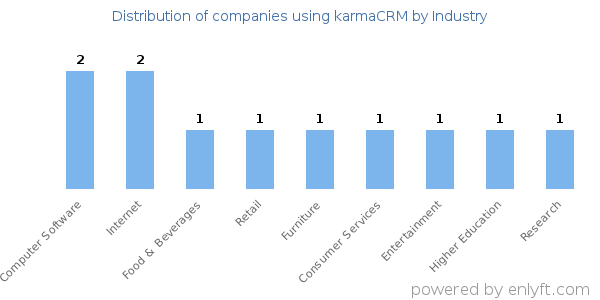 Companies using karmaCRM - Distribution by industry