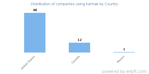 Karmak customers by country