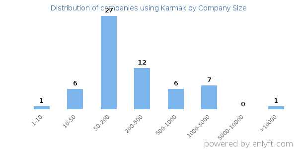 Companies using Karmak, by size (number of employees)