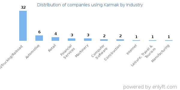 Companies using Karmak - Distribution by industry