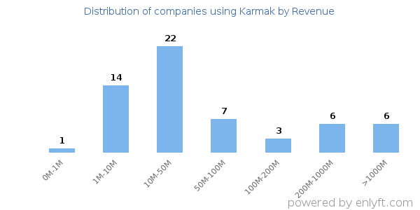 Karmak clients - distribution by company revenue