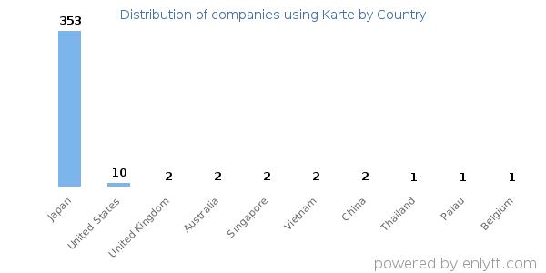 Karte customers by country