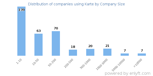 Companies using Karte, by size (number of employees)