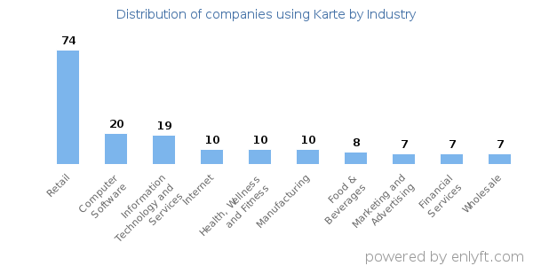 Companies using Karte - Distribution by industry
