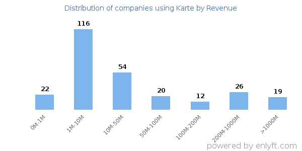 Karte clients - distribution by company revenue