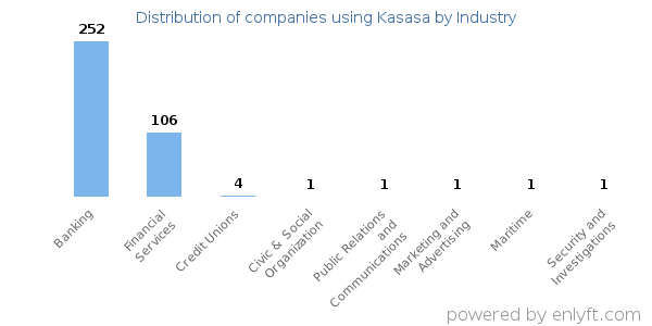 Companies using Kasasa - Distribution by industry