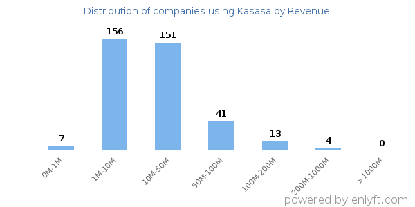 Kasasa clients - distribution by company revenue