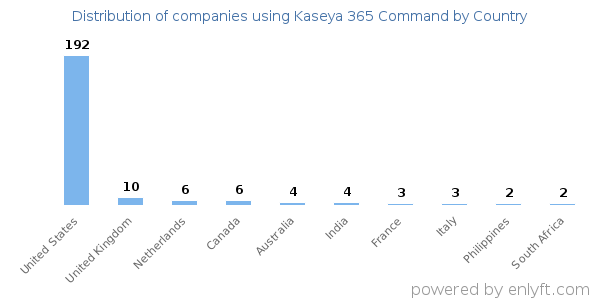 Kaseya 365 Command customers by country