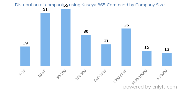 Companies using Kaseya 365 Command, by size (number of employees)