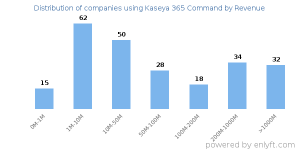 Kaseya 365 Command clients - distribution by company revenue