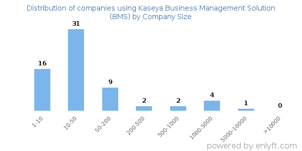 Companies using Kaseya Business Management Solution (BMS), by size (number of employees)