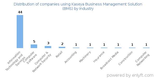 Companies using Kaseya Business Management Solution (BMS) - Distribution by industry