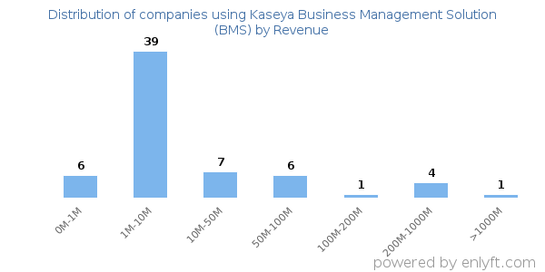 Kaseya Business Management Solution (BMS) clients - distribution by company revenue